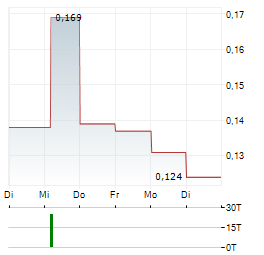 ANTAM Aktie 5-Tage-Chart