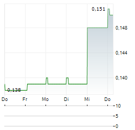 ANTAM Aktie 5-Tage-Chart