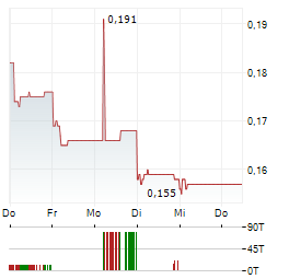 ANTAM Aktie 5-Tage-Chart