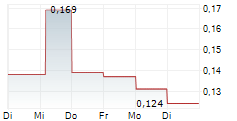 ANTAM PERSERO TBK 5-Tage-Chart