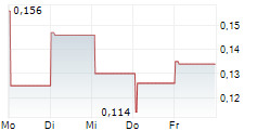 ANTAM PERSERO TBK 5-Tage-Chart