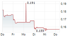 ANTAM PERSERO TBK 5-Tage-Chart