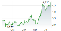 ANTARES VISION SPA Chart 1 Jahr