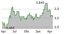 ANTARES VISION SPA Chart 1 Jahr