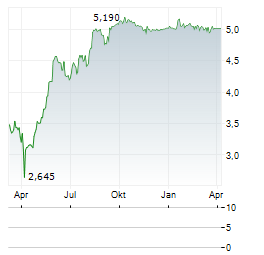 ANTARES VISION Aktie Chart 1 Jahr