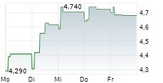 ANTARES VISION SPA 5-Tage-Chart