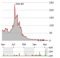 ANTELOPE ENTERPRISE Aktie Chart 1 Jahr