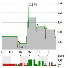 ANTELOPE ENTERPRISE Aktie 5-Tage-Chart