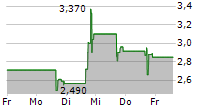 ANTELOPE ENTERPRISE HOLDINGS LIMITED 5-Tage-Chart