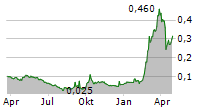 ANTENGENE CORP LTD Chart 1 Jahr