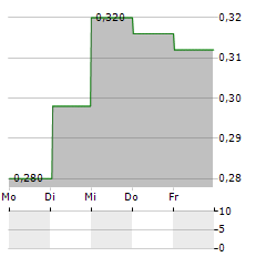 ANTENGENE Aktie 5-Tage-Chart