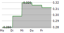 ANTENGENE CORP LTD 5-Tage-Chart