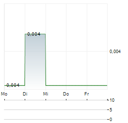 ANTEOTECH Aktie 5-Tage-Chart