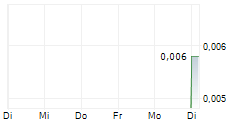 ANTEOTECH LTD 5-Tage-Chart ANTEOTECH LTD 5-Tage-Chart