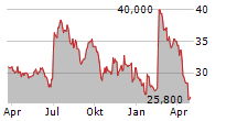 ANTERIX INC Chart 1 Jahr