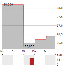 ANTERIX Aktie 5-Tage-Chart