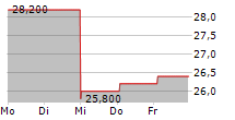 ANTERIX INC 5-Tage-Chart