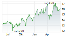 ANTERO MIDSTREAM CORPORATION Chart 1 Jahr