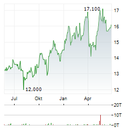 ANTERO MIDSTREAM Aktie Chart 1 Jahr