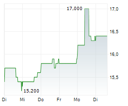 ANTERO MIDSTREAM CORPORATION Chart 1 Jahr