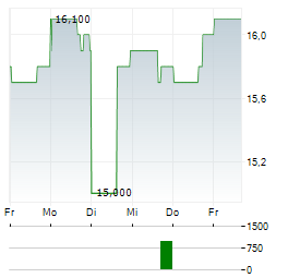 ANTERO MIDSTREAM Aktie 5-Tage-Chart