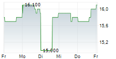 ANTERO MIDSTREAM CORPORATION 5-Tage-Chart