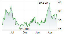 ANTERO RESOURCES CORPORATION Chart 1 Jahr ANTERO RESOURCES CORPORATION Chart 1 Jahr