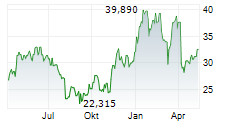 ANTERO RESOURCES CORPORATION Chart 1 Jahr