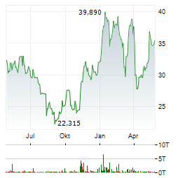 ANTERO RESOURCES Aktie Chart 1 Jahr