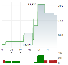 ANTERO RESOURCES Aktie 5-Tage-Chart