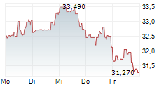 ANTERO RESOURCES CORPORATION 5-Tage-Chart ANTERO RESOURCES CORPORATION 5-Tage-Chart