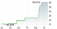 ANTERO RESOURCES CORPORATION 5-Tage-Chart