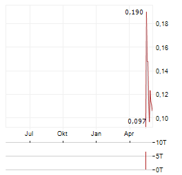 ANTEROS METALS Aktie Chart 1 Jahr