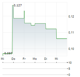ANTEROS METALS Aktie 5-Tage-Chart