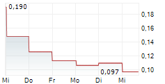 ANTEROS METALS INC 5-Tage-Chart ANTEROS METALS INC 5-Tage-Chart