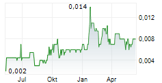 ANTILLES GOLD LIMITED Chart 1 Jahr