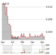 ANTILLES GOLD Aktie Chart 1 Jahr