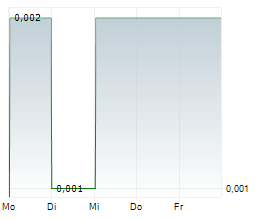 ANTILLES GOLD LIMITED Chart 1 Jahr