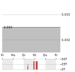 ANTILLES GOLD Aktie 5-Tage-Chart