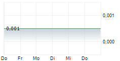 ANTILLES GOLD LIMITED 5-Tage-Chart