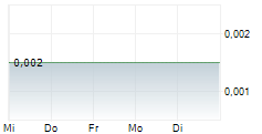 ANTILLES GOLD LIMITED 5-Tage-Chart