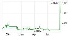 ANTIMONY RESOURCES LIMITED Chart 1 Jahr ANTIMONY RESOURCES LIMITED Chart 1 Jahr