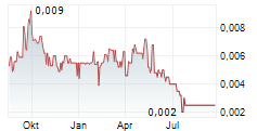 ANTIMONY RESOURCES LIMITED Chart 1 Jahr
