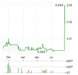 ANTIMONY RESOURCES LIMITED Jahres Chart