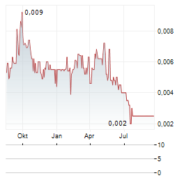 ANTIMONY RESOURCES Aktie Chart 1 Jahr