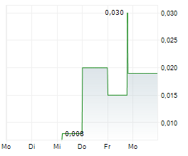 ANTIMONY RESOURCES LIMITED Chart 1 Jahr ANTIMONY RESOURCES LIMITED Chart 1 Jahr