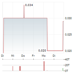 ANTIMONY RESOURCES Aktie 5-Tage-Chart