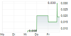 ANTIMONY RESOURCES LIMITED 5-Tage-Chart ANTIMONY RESOURCES LIMITED 5-Tage-Chart