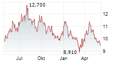 ANTIN INFRASTRUCTURE PARTNERS Chart 1 Jahr ANTIN INFRASTRUCTURE PARTNERS Chart 1 Jahr