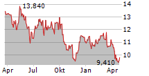 ANTIN INFRASTRUCTURE PARTNERS Chart 1 Jahr